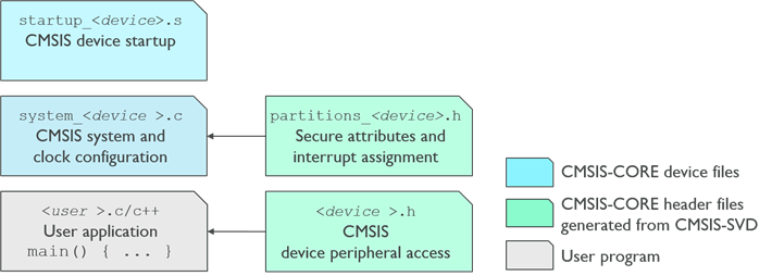 CMSIS_TZ_files.png